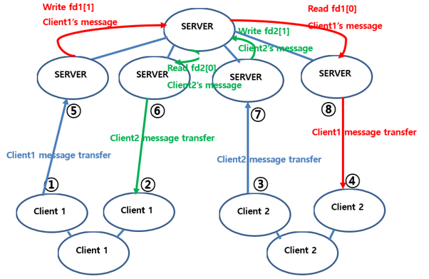 Group Chatting system architecture