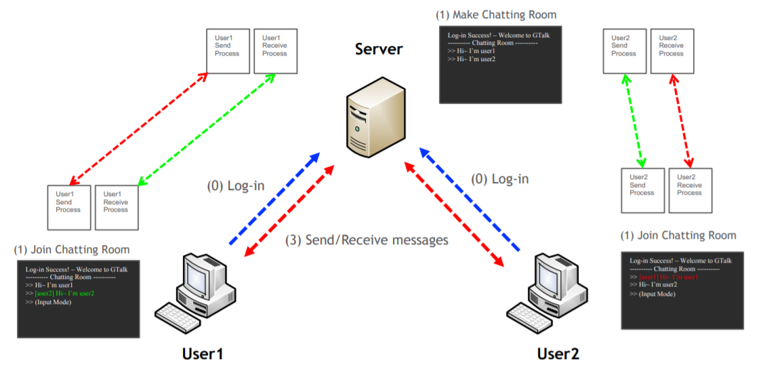 Group Chatting Model structure