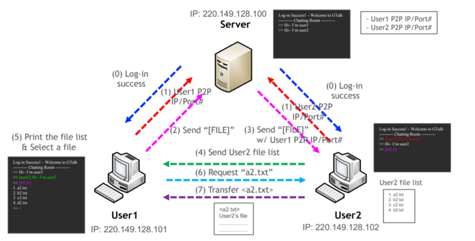 P2P File Transfer Model structure